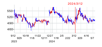 2024年3月12日 15:27前後のの株価チャート